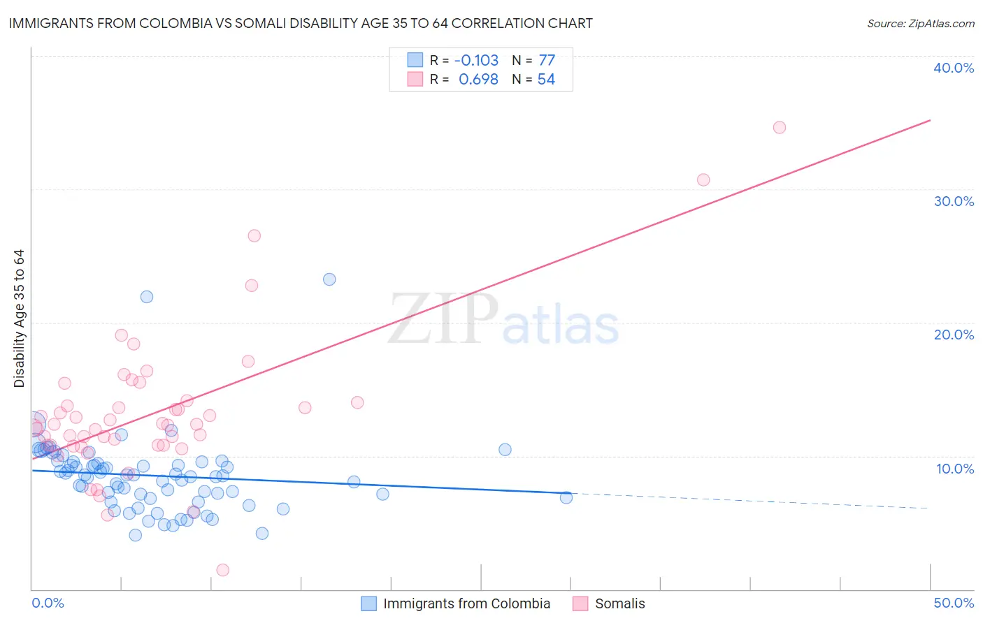 Immigrants from Colombia vs Somali Disability Age 35 to 64