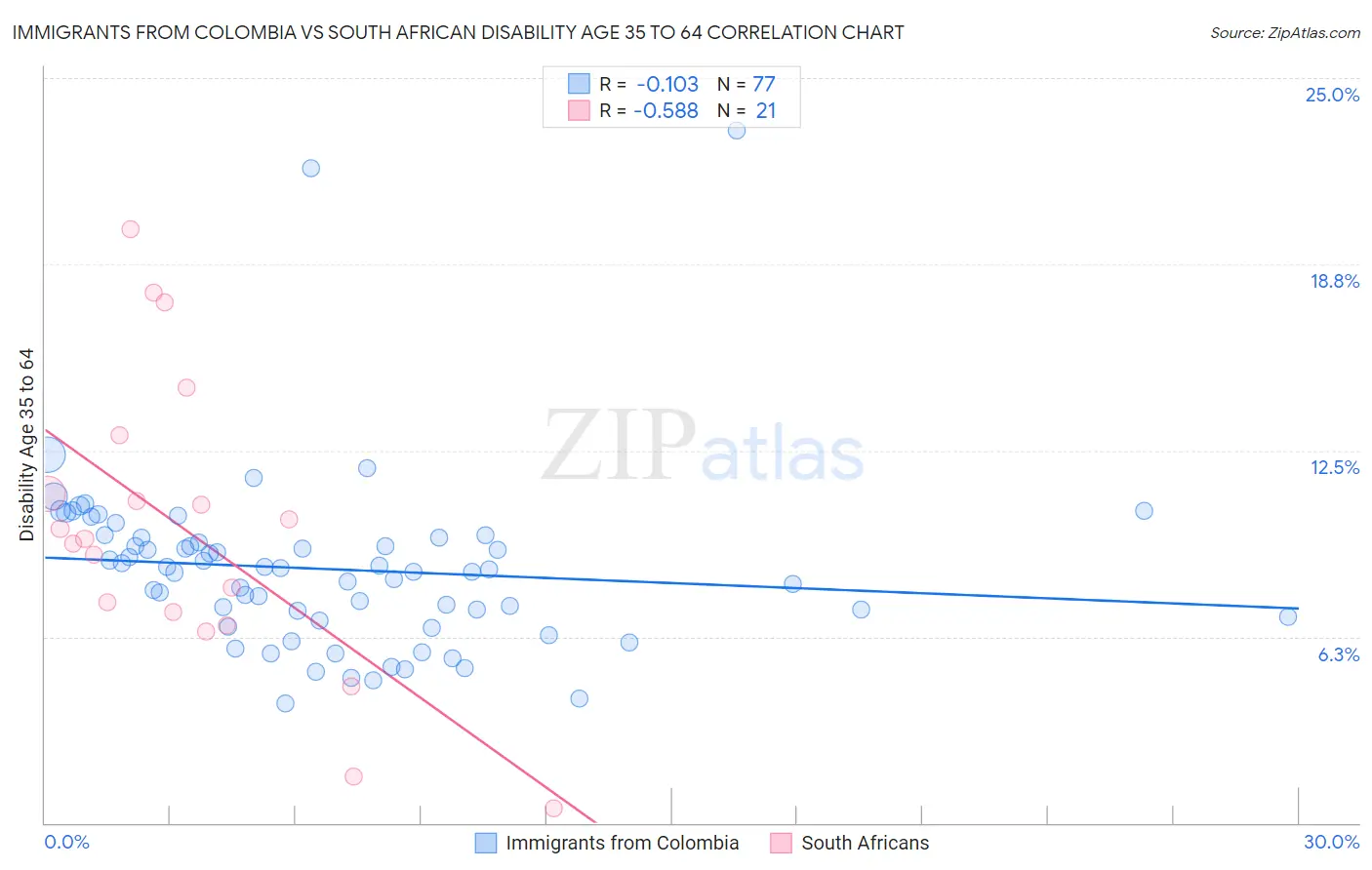 Immigrants from Colombia vs South African Disability Age 35 to 64