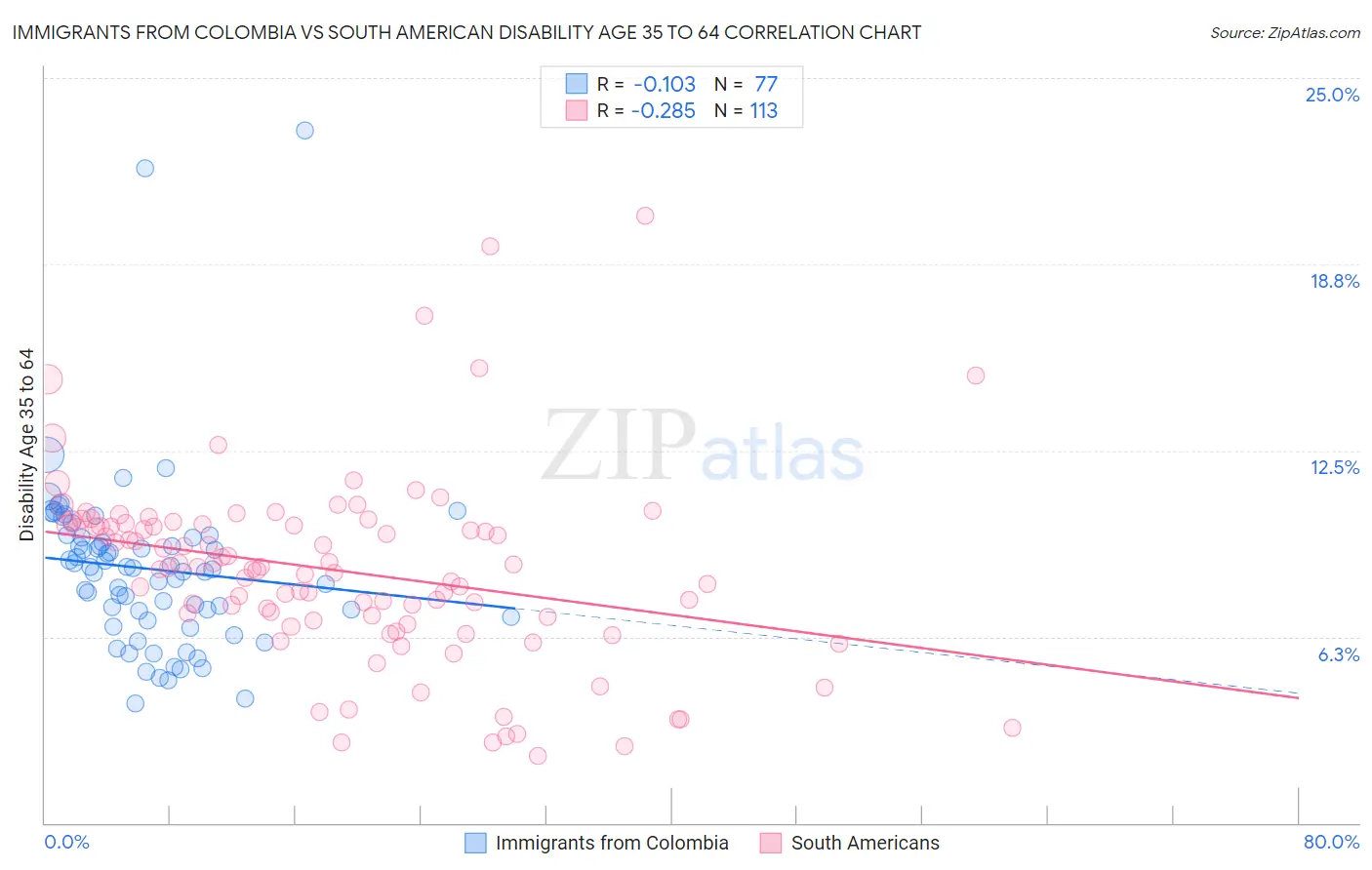 Immigrants from Colombia vs South American Disability Age 35 to 64