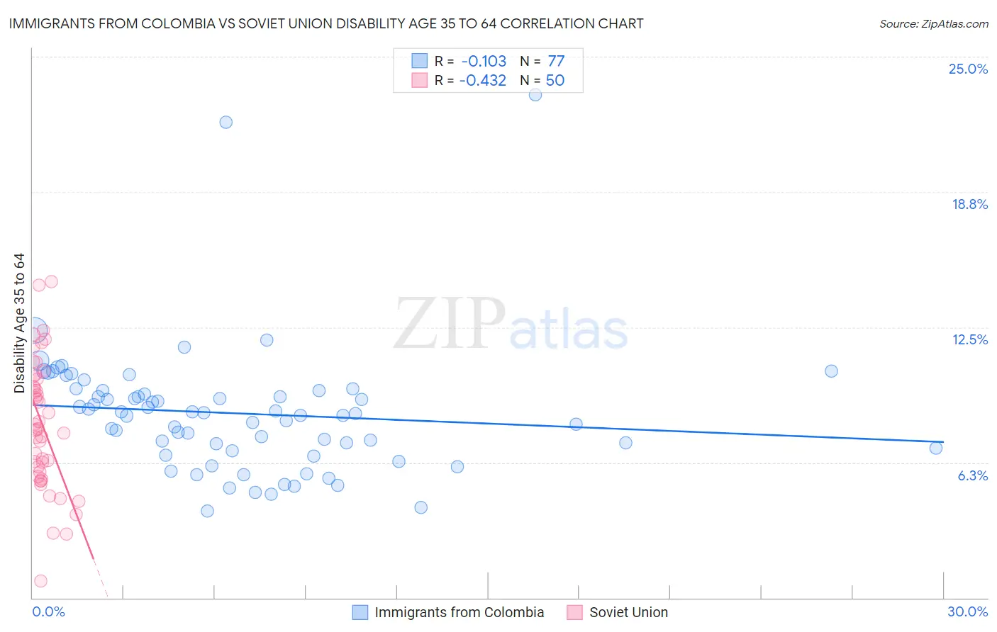 Immigrants from Colombia vs Soviet Union Disability Age 35 to 64