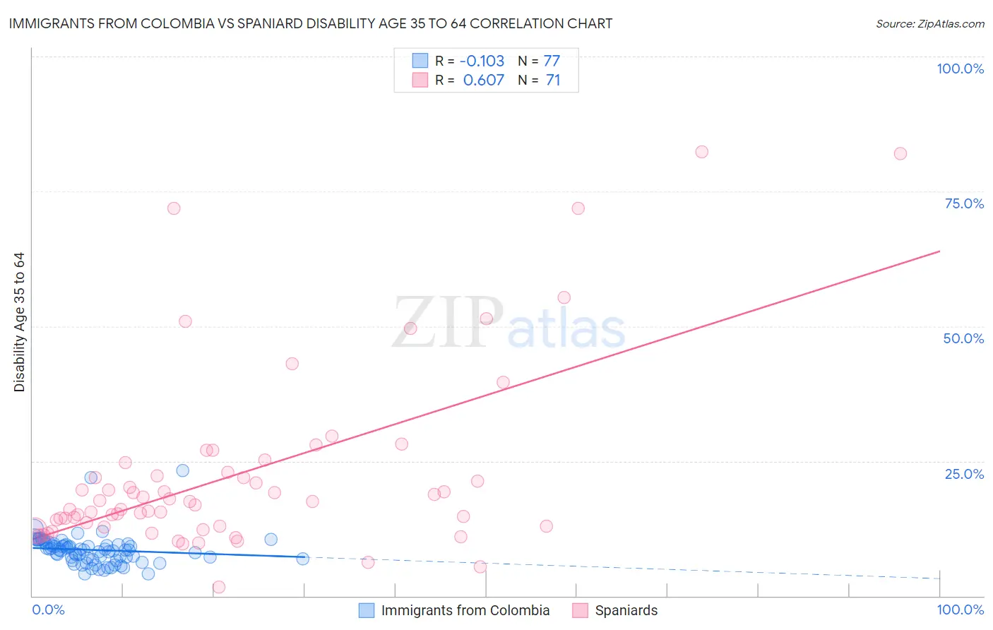 Immigrants from Colombia vs Spaniard Disability Age 35 to 64