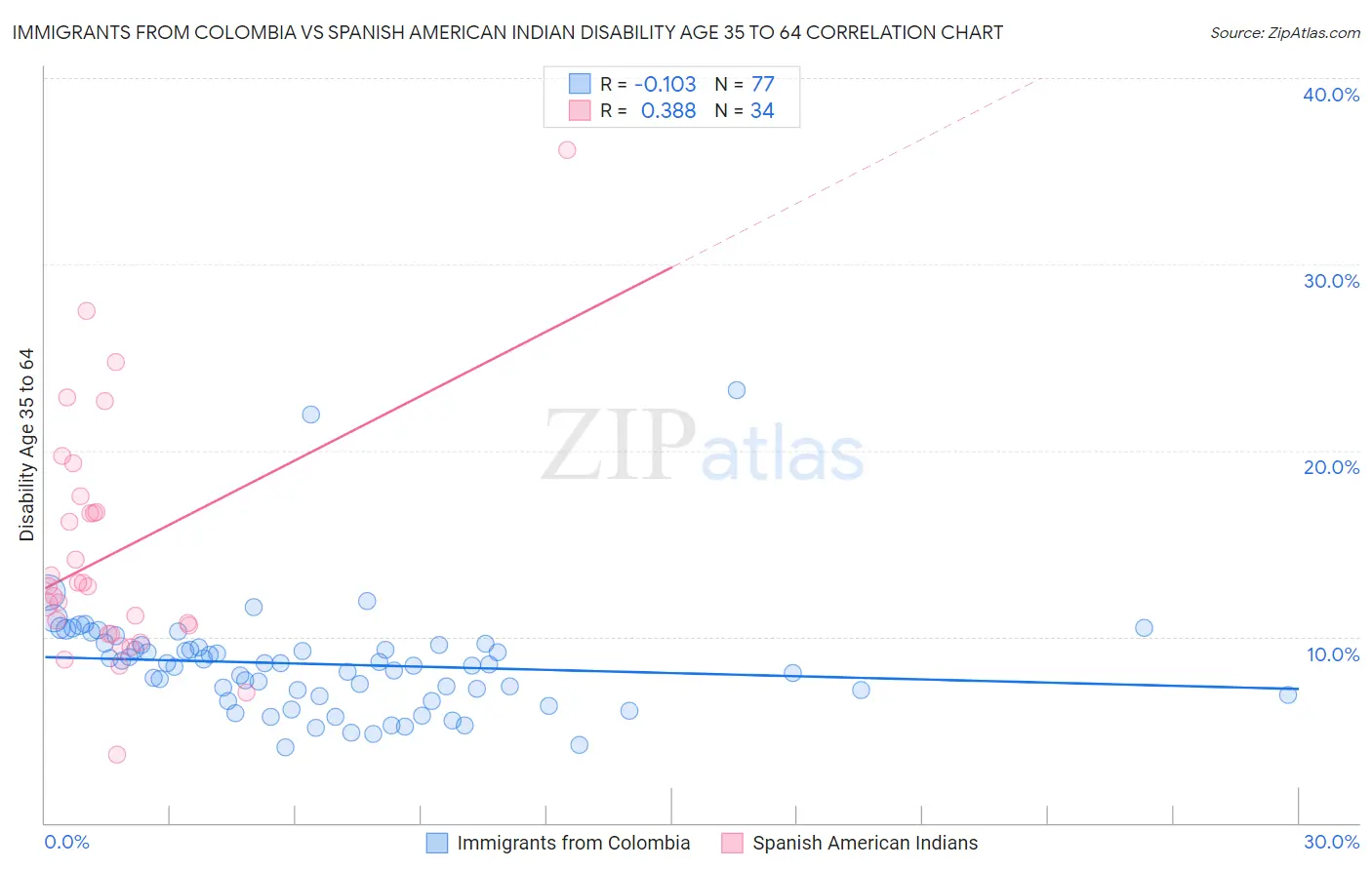 Immigrants from Colombia vs Spanish American Indian Disability Age 35 to 64