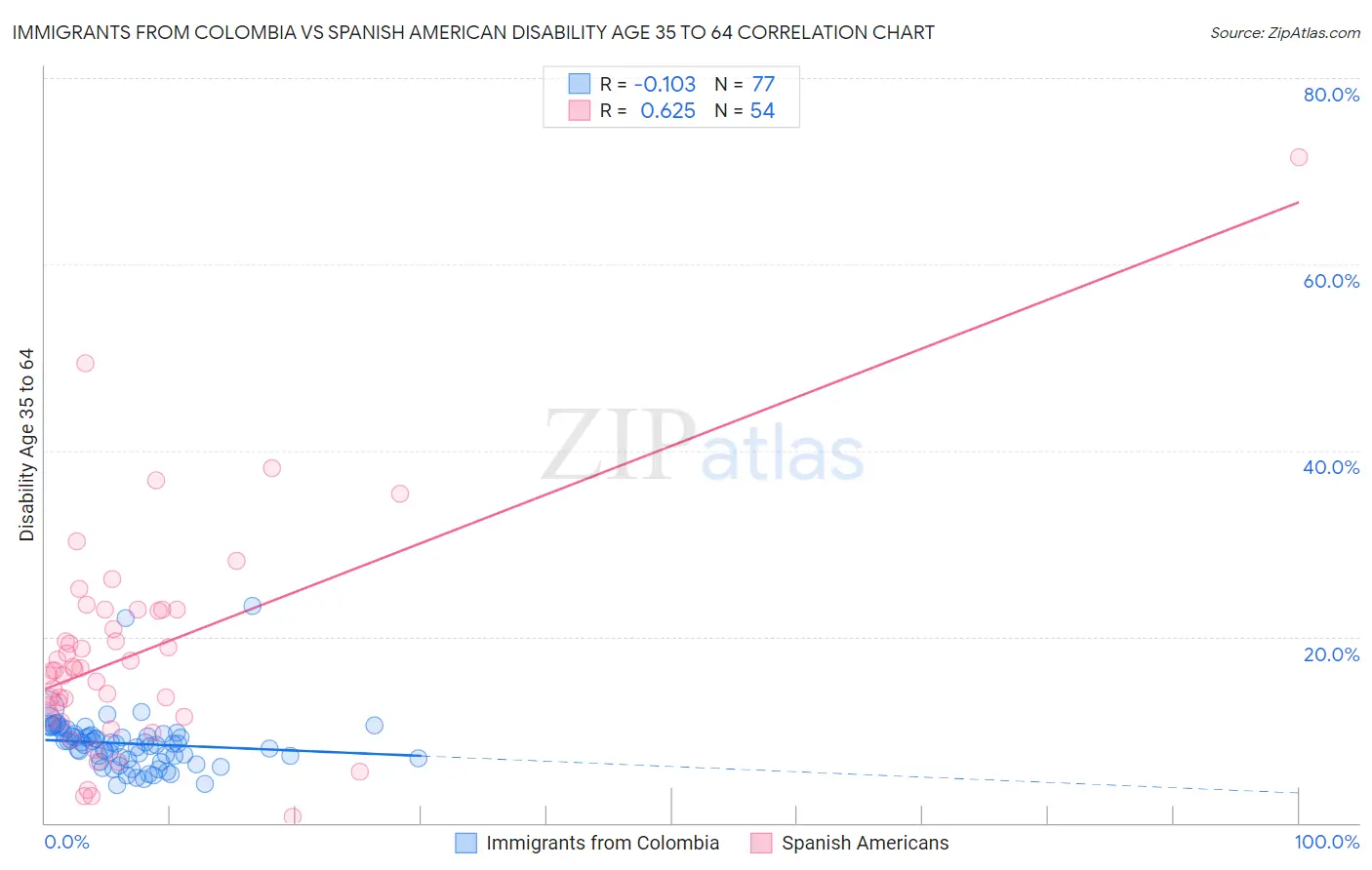 Immigrants from Colombia vs Spanish American Disability Age 35 to 64