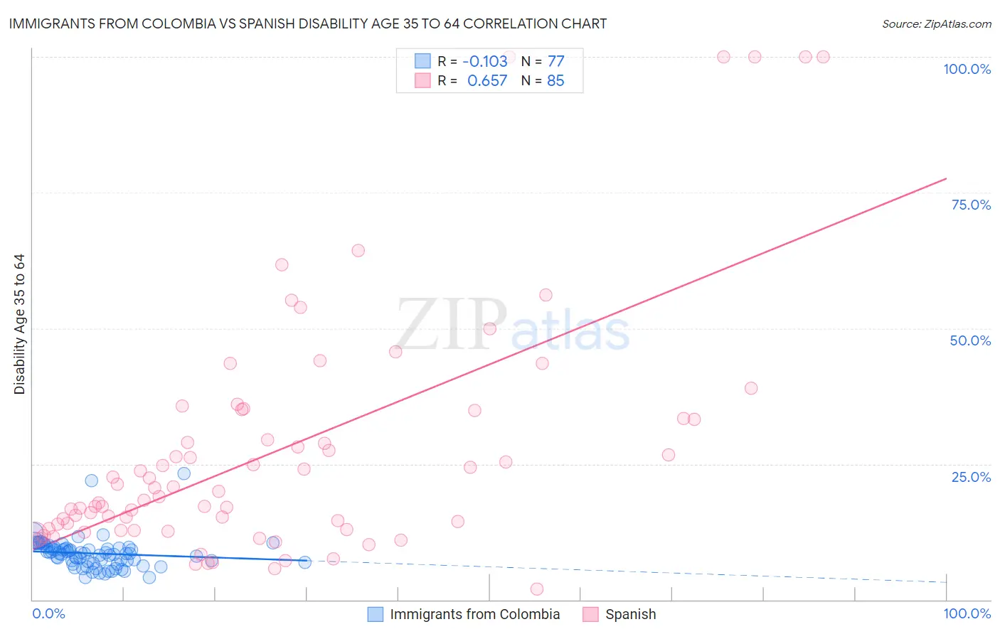 Immigrants from Colombia vs Spanish Disability Age 35 to 64