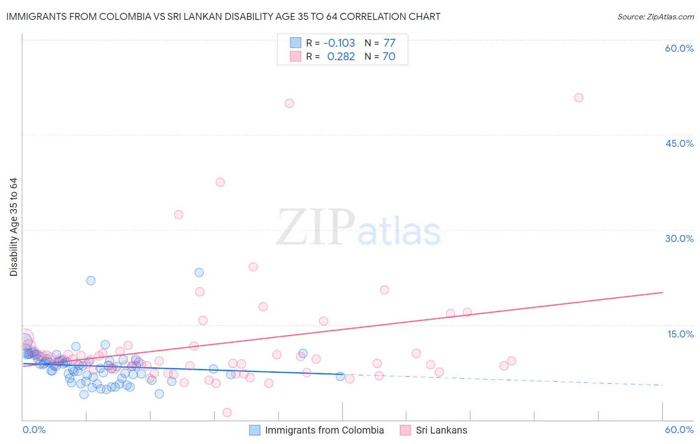 Immigrants from Colombia vs Sri Lankan Disability Age 35 to 64