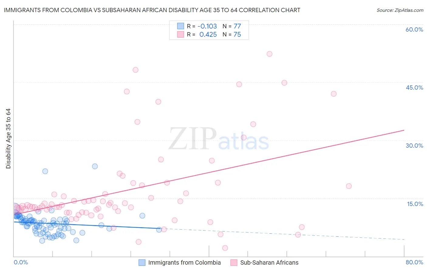 Immigrants from Colombia vs Subsaharan African Disability Age 35 to 64