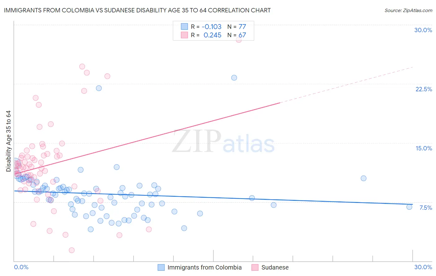 Immigrants from Colombia vs Sudanese Disability Age 35 to 64