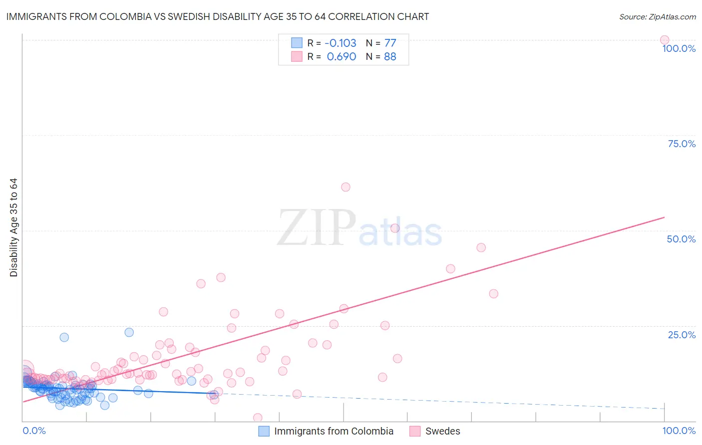 Immigrants from Colombia vs Swedish Disability Age 35 to 64