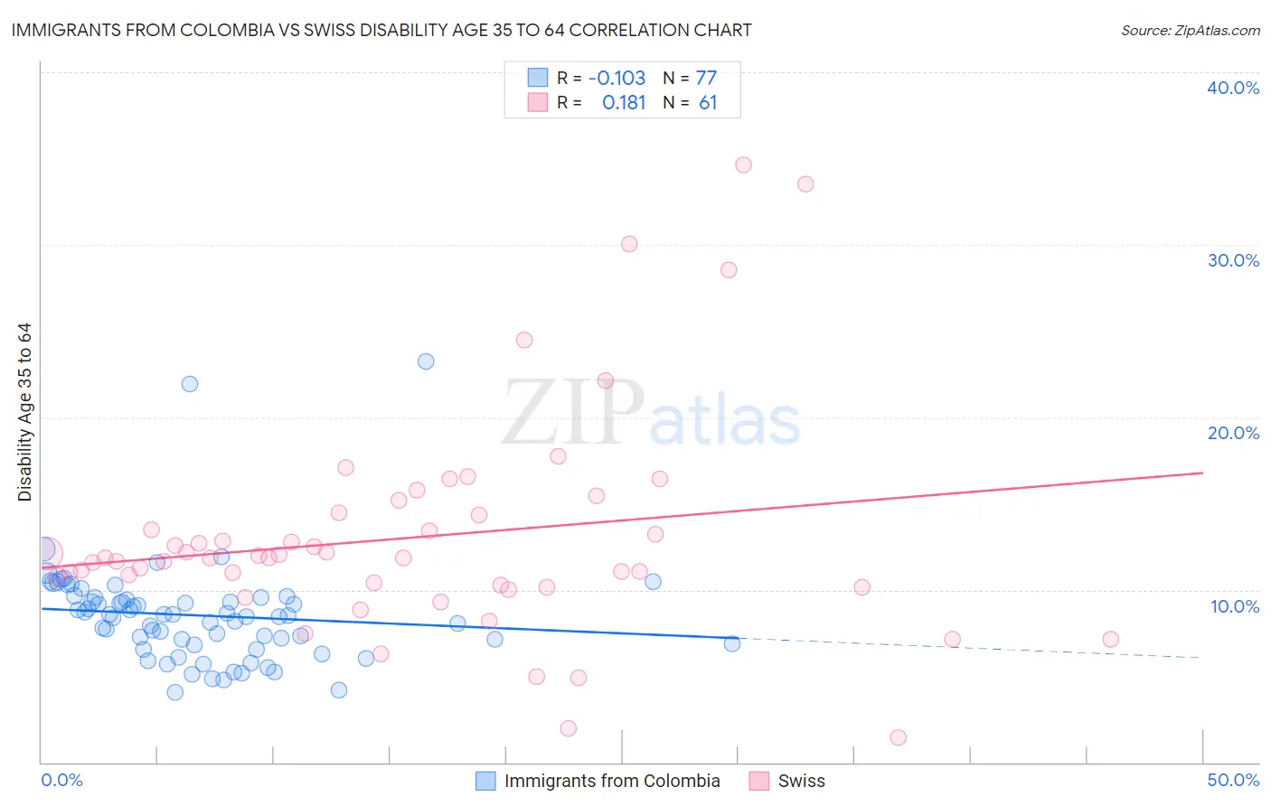 Immigrants from Colombia vs Swiss Disability Age 35 to 64