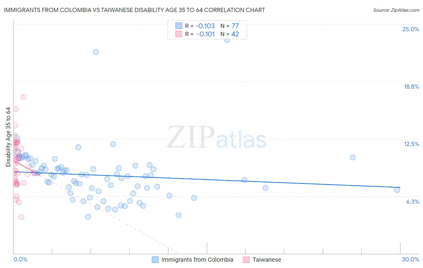 Immigrants from Colombia vs Taiwanese Disability Age 35 to 64