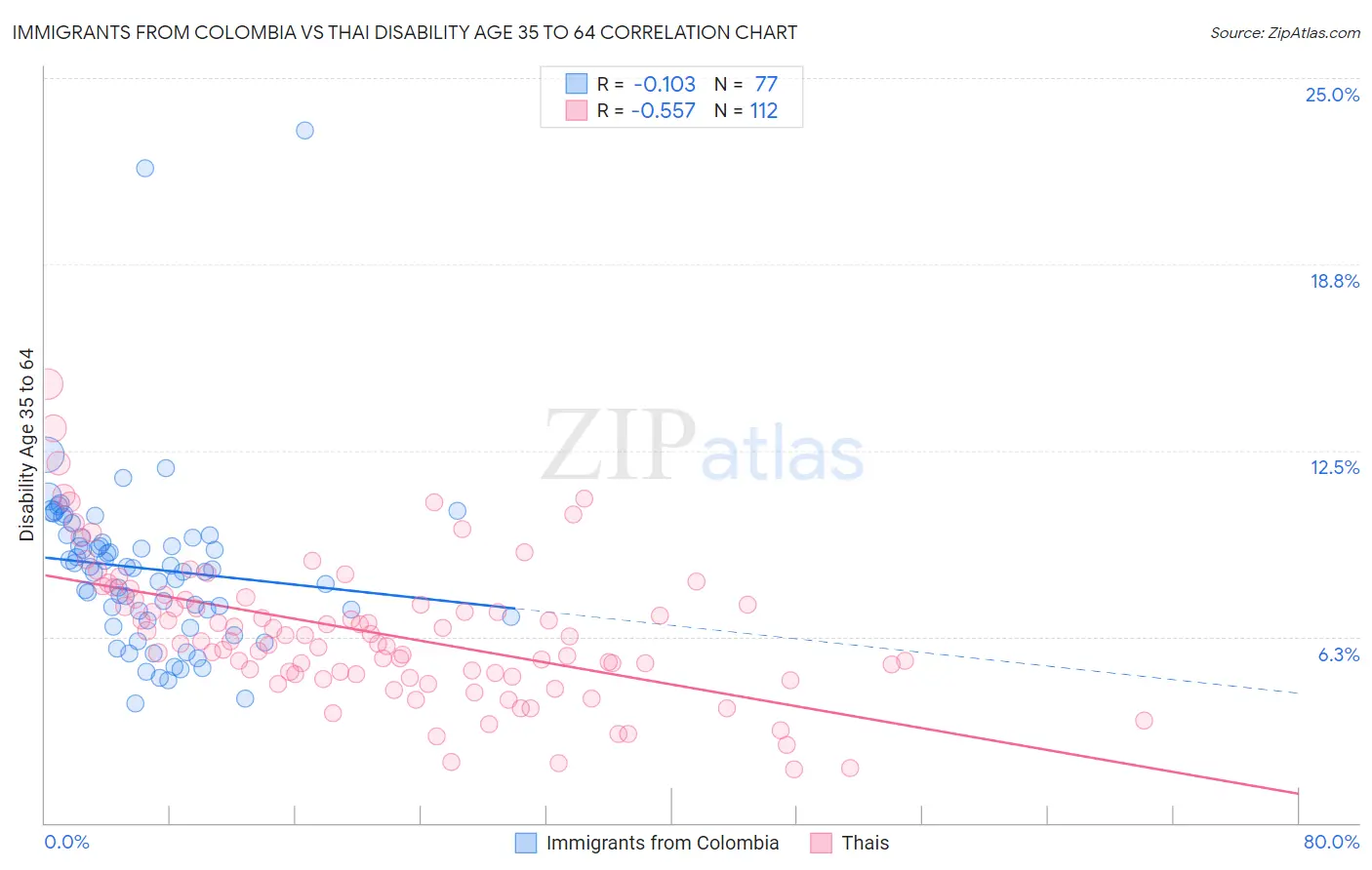 Immigrants from Colombia vs Thai Disability Age 35 to 64
