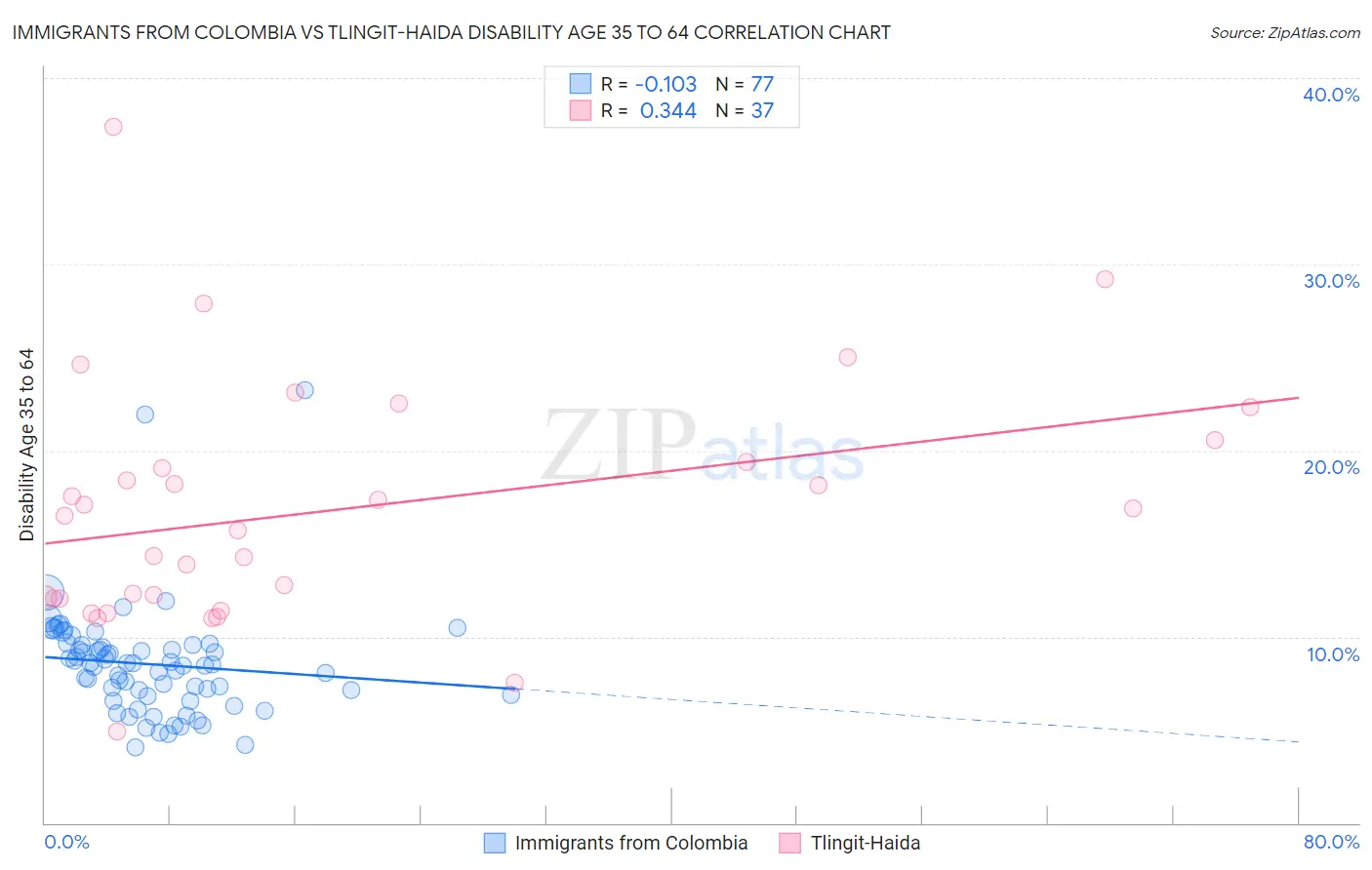 Immigrants from Colombia vs Tlingit-Haida Disability Age 35 to 64