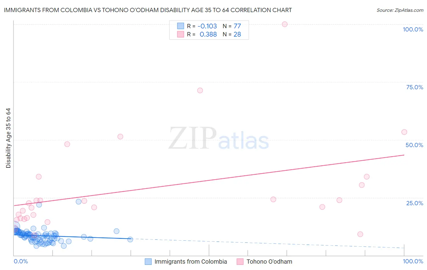 Immigrants from Colombia vs Tohono O'odham Disability Age 35 to 64