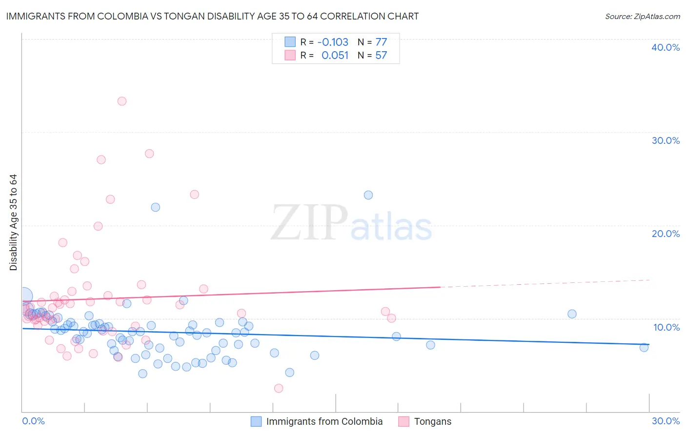 Immigrants from Colombia vs Tongan Disability Age 35 to 64
