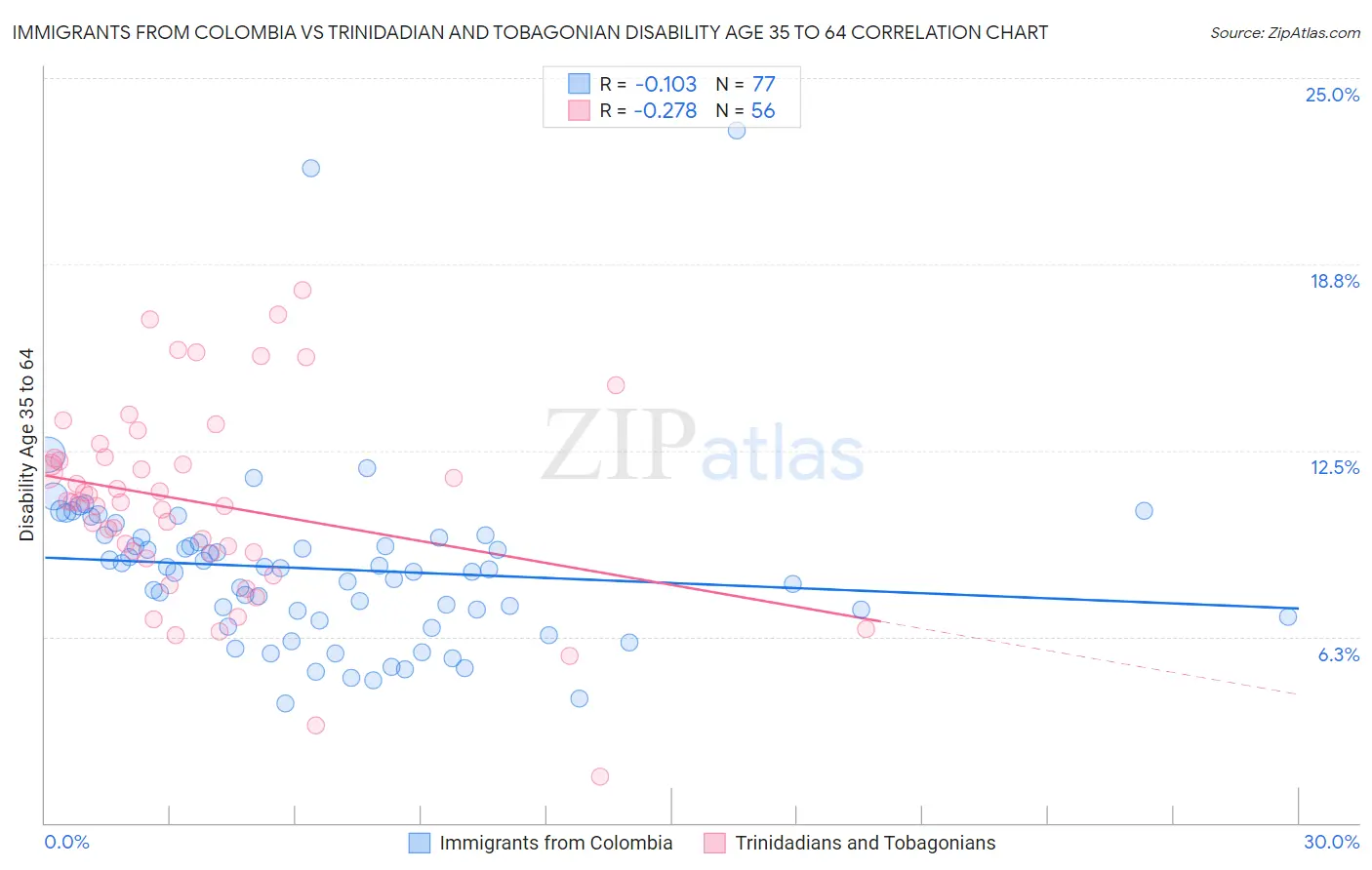 Immigrants from Colombia vs Trinidadian and Tobagonian Disability Age 35 to 64