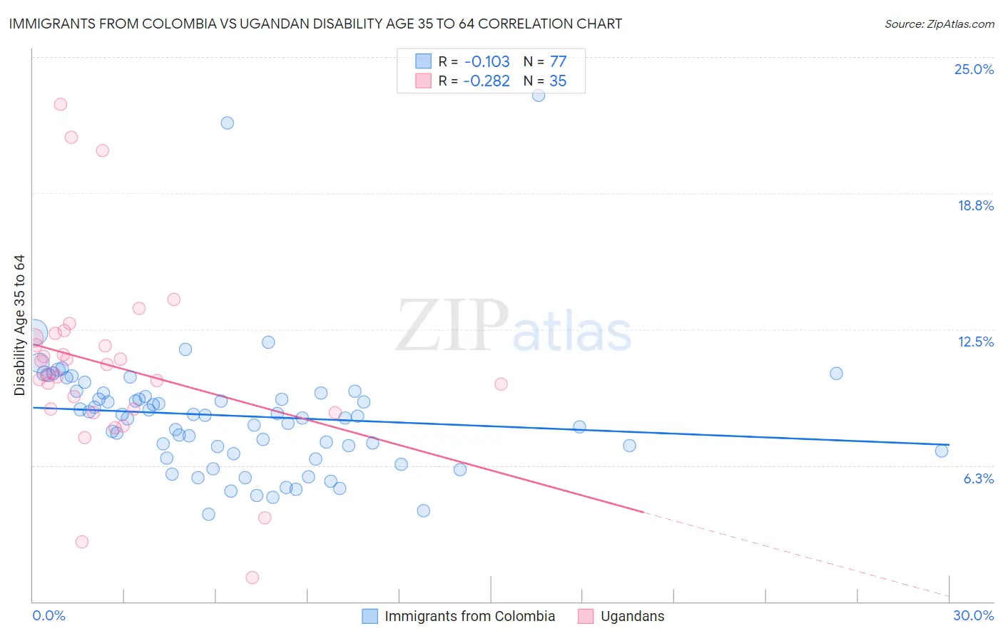 Immigrants from Colombia vs Ugandan Disability Age 35 to 64