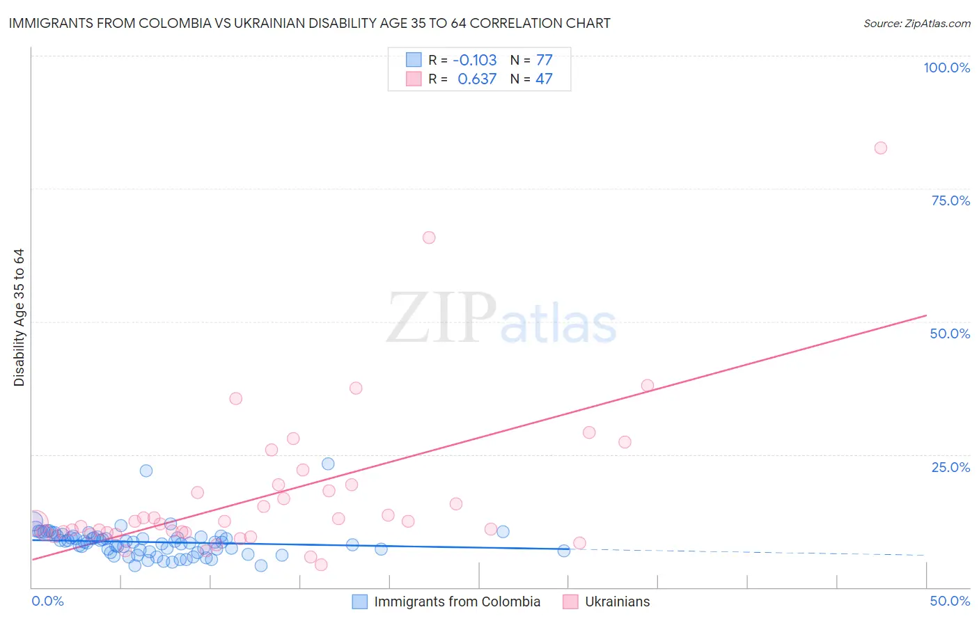 Immigrants from Colombia vs Ukrainian Disability Age 35 to 64