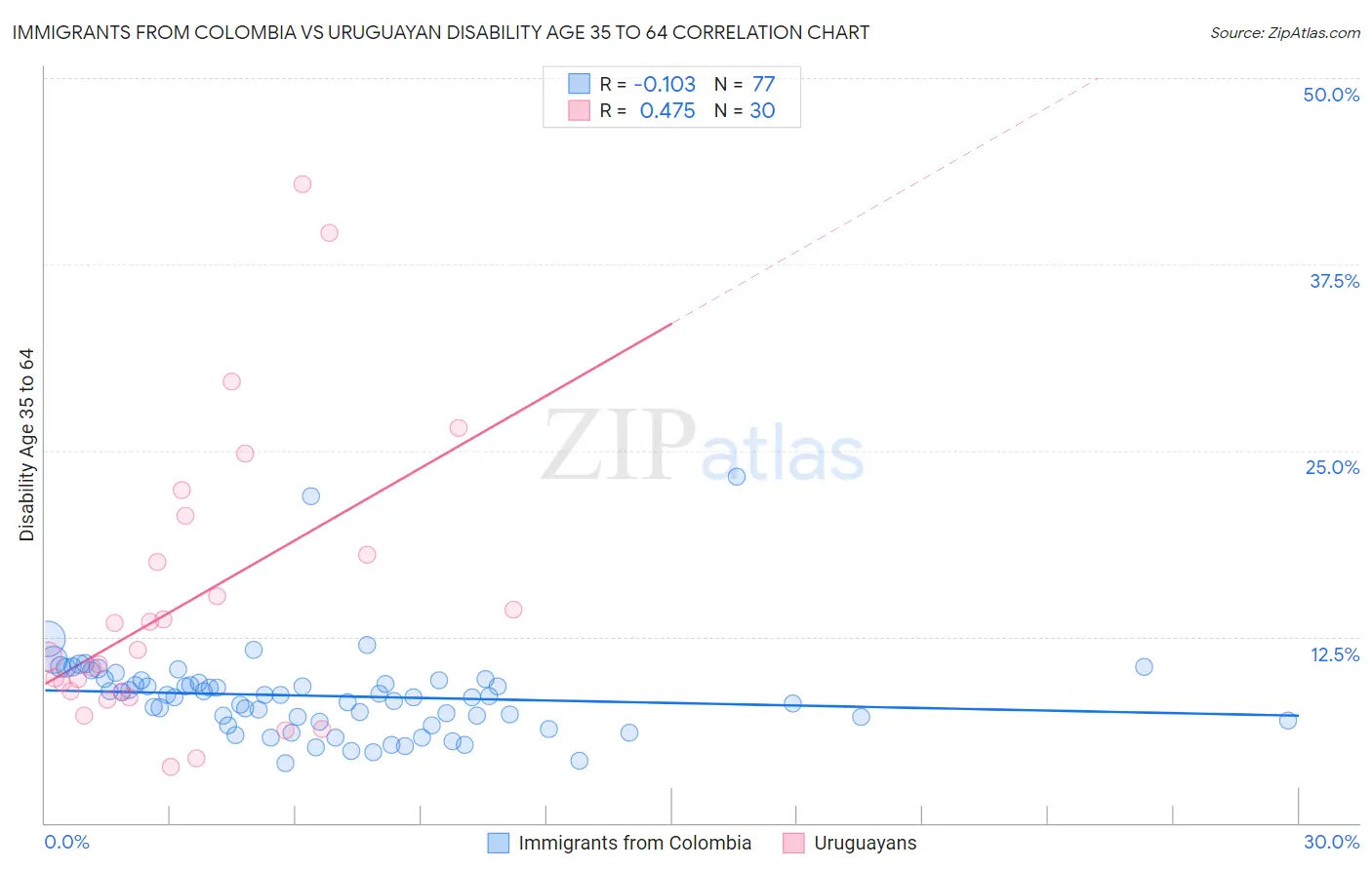 Immigrants from Colombia vs Uruguayan Disability Age 35 to 64