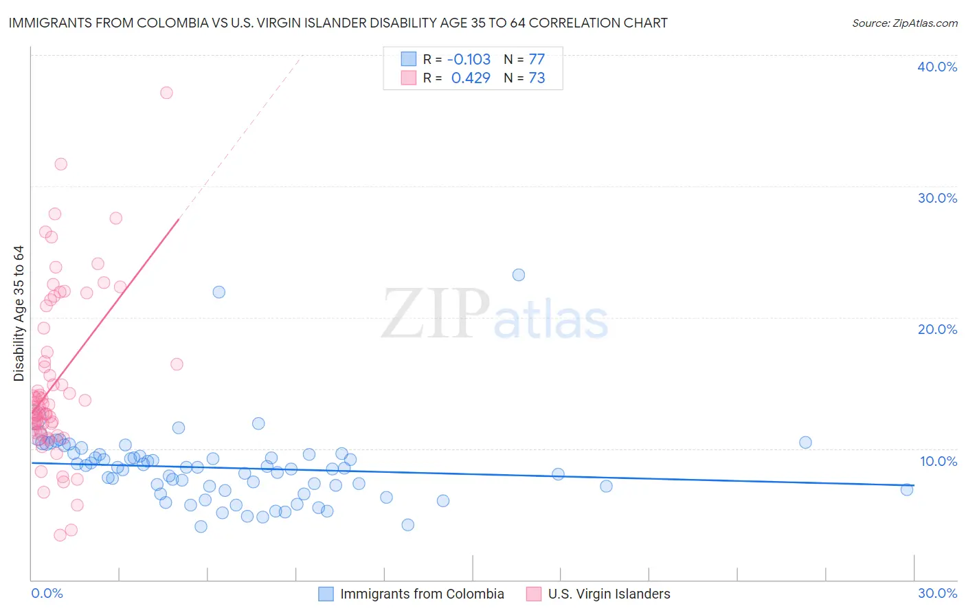 Immigrants from Colombia vs U.S. Virgin Islander Disability Age 35 to 64