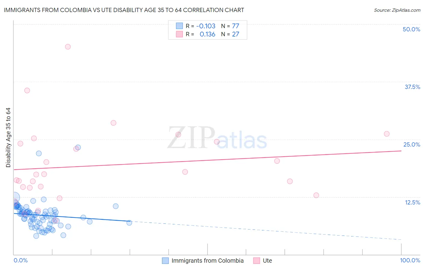 Immigrants from Colombia vs Ute Disability Age 35 to 64