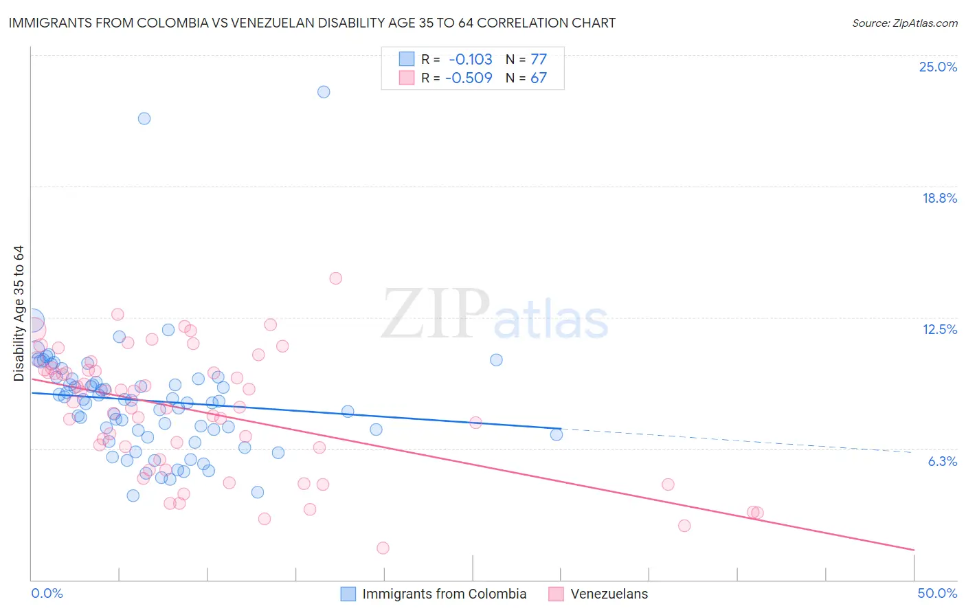 Immigrants from Colombia vs Venezuelan Disability Age 35 to 64