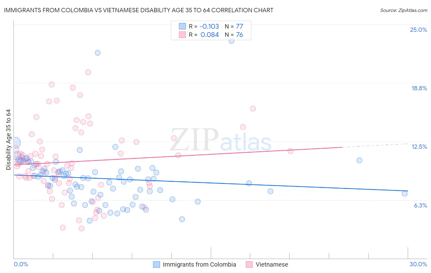 Immigrants from Colombia vs Vietnamese Disability Age 35 to 64