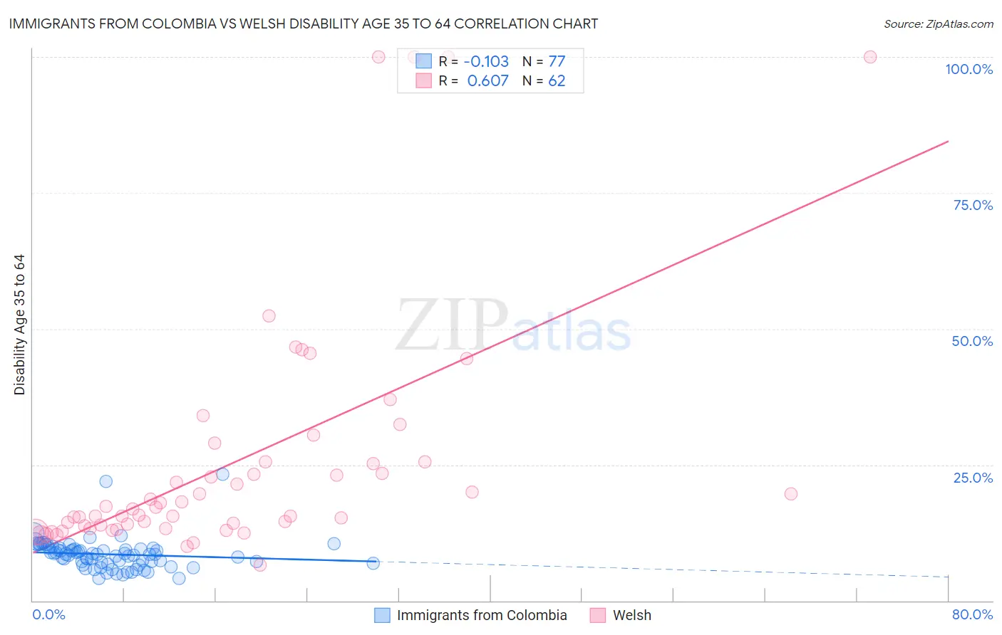 Immigrants from Colombia vs Welsh Disability Age 35 to 64