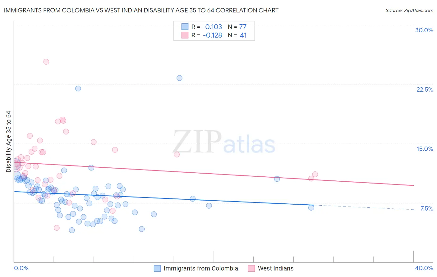 Immigrants from Colombia vs West Indian Disability Age 35 to 64