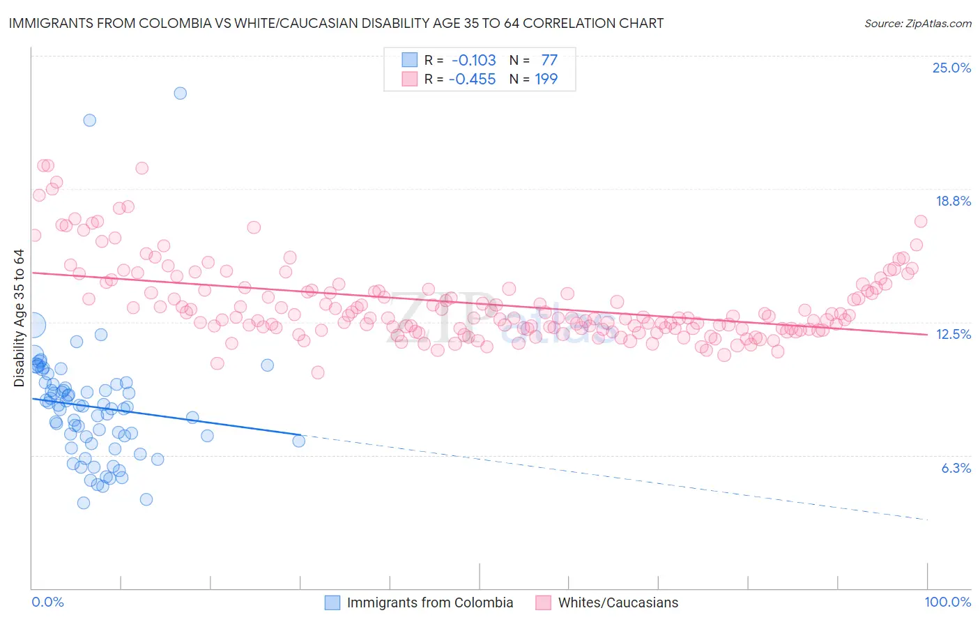 Immigrants from Colombia vs White/Caucasian Disability Age 35 to 64