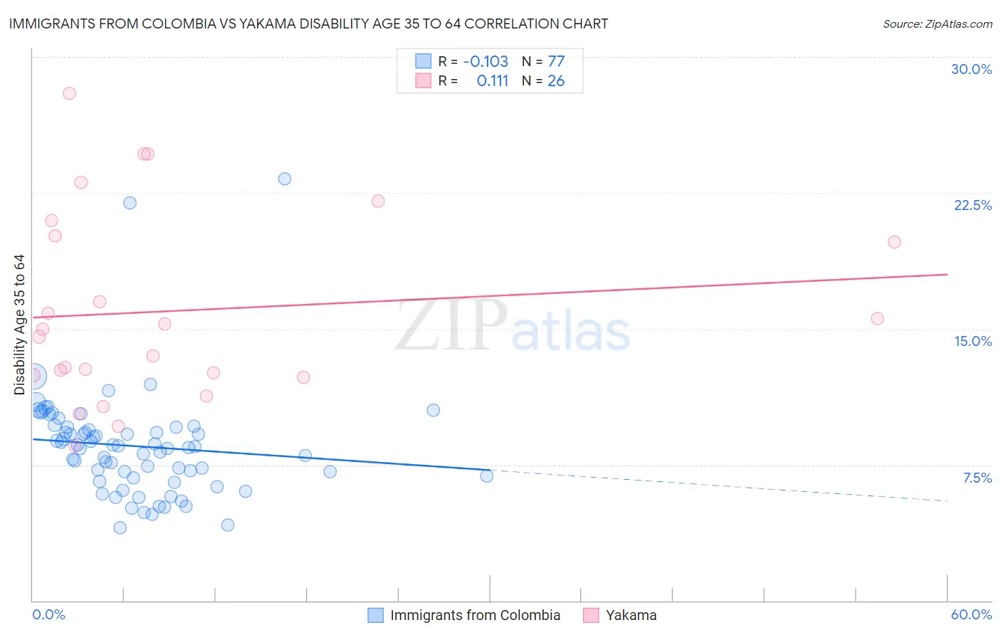 Immigrants from Colombia vs Yakama Disability Age 35 to 64