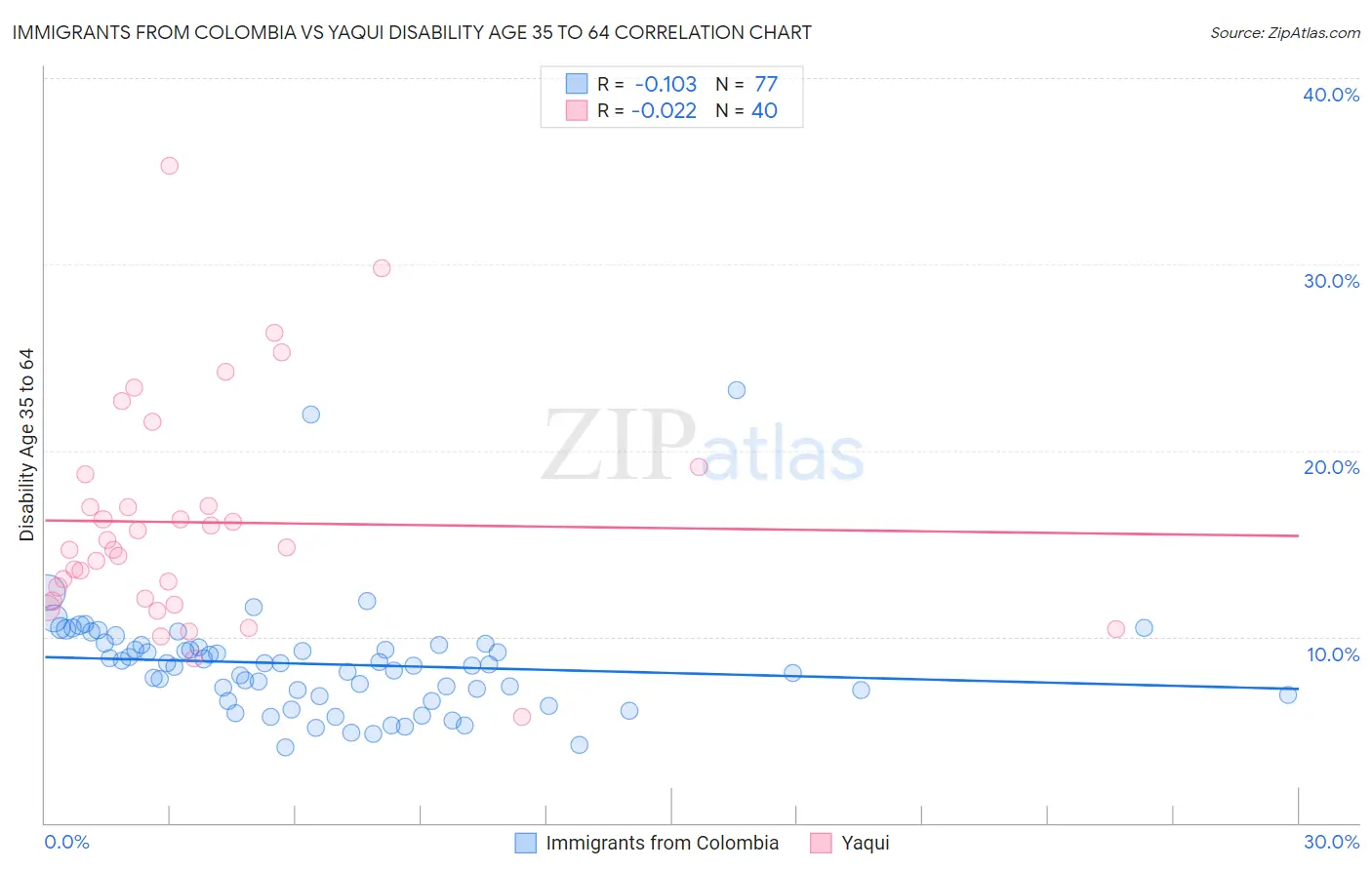 Immigrants from Colombia vs Yaqui Disability Age 35 to 64