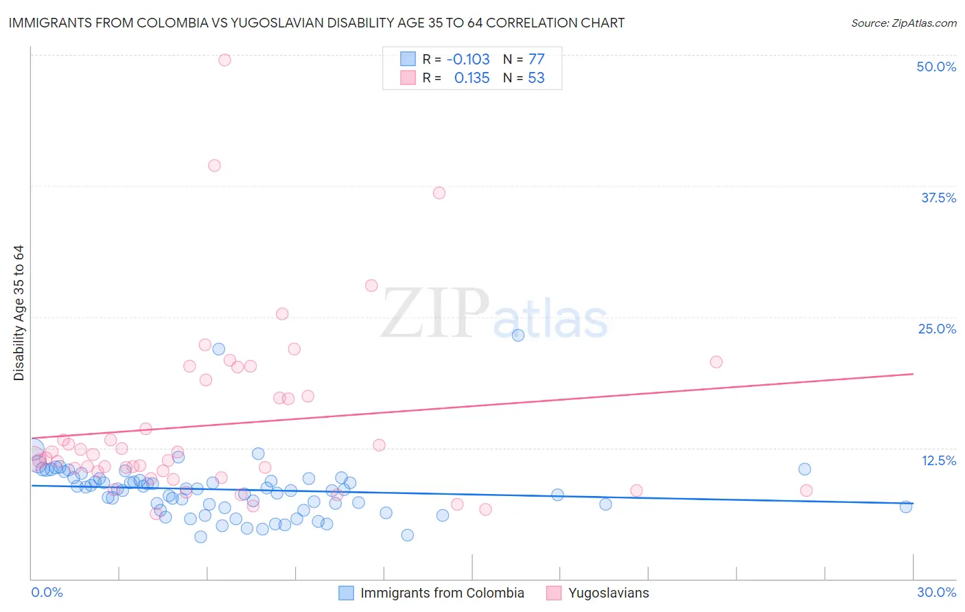 Immigrants from Colombia vs Yugoslavian Disability Age 35 to 64