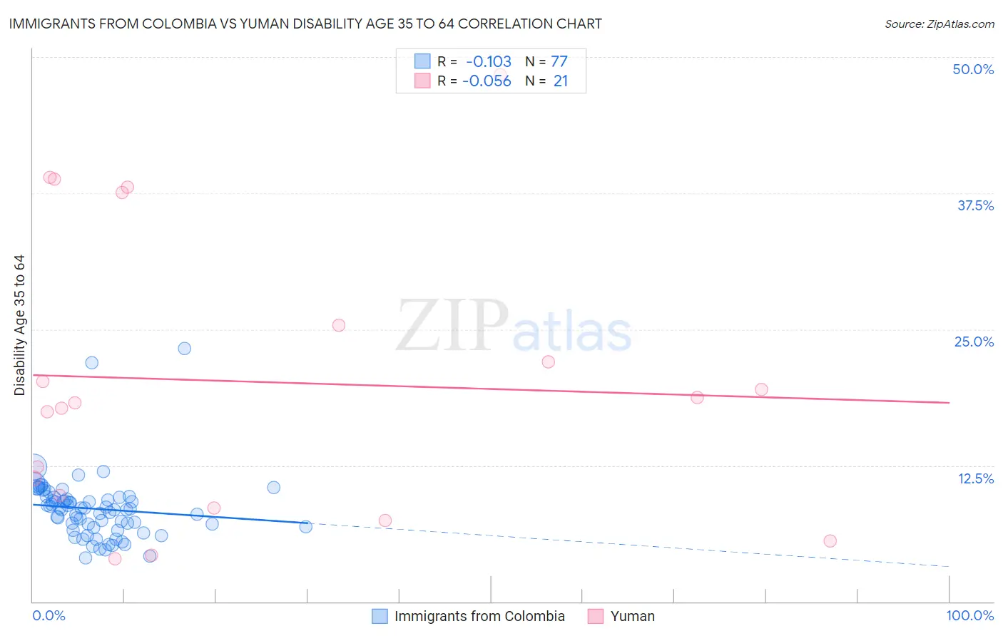 Immigrants from Colombia vs Yuman Disability Age 35 to 64