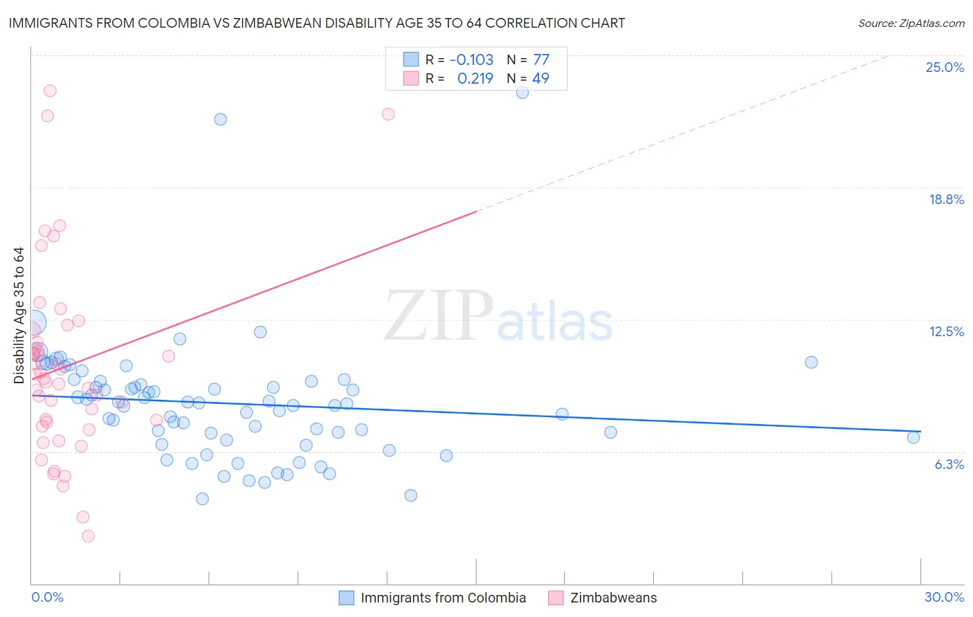 Immigrants from Colombia vs Zimbabwean Disability Age 35 to 64