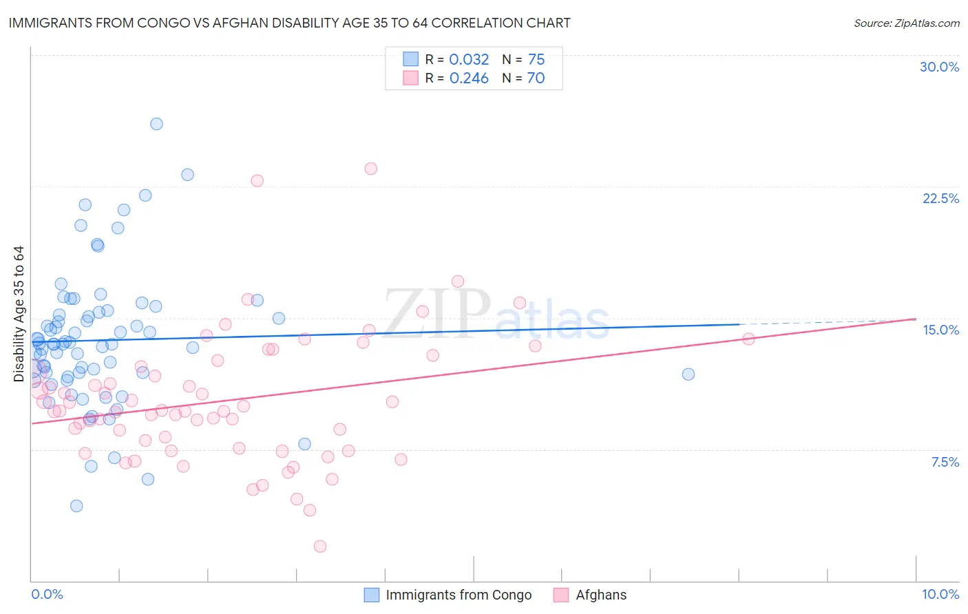 Immigrants from Congo vs Afghan Disability Age 35 to 64