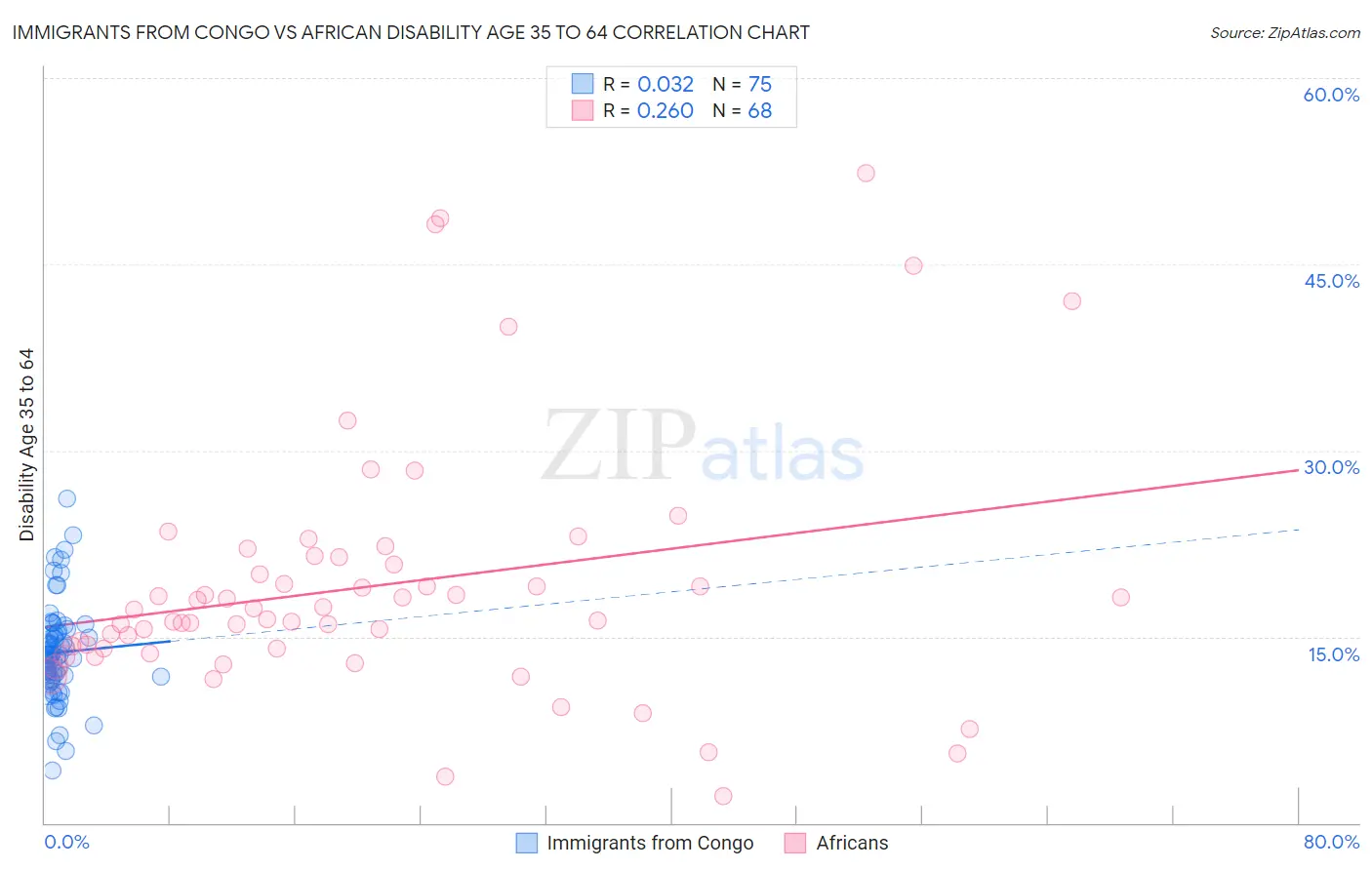 Immigrants from Congo vs African Disability Age 35 to 64