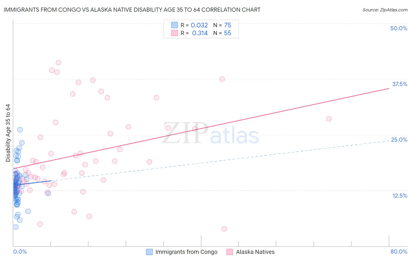 Immigrants from Congo vs Alaska Native Disability Age 35 to 64