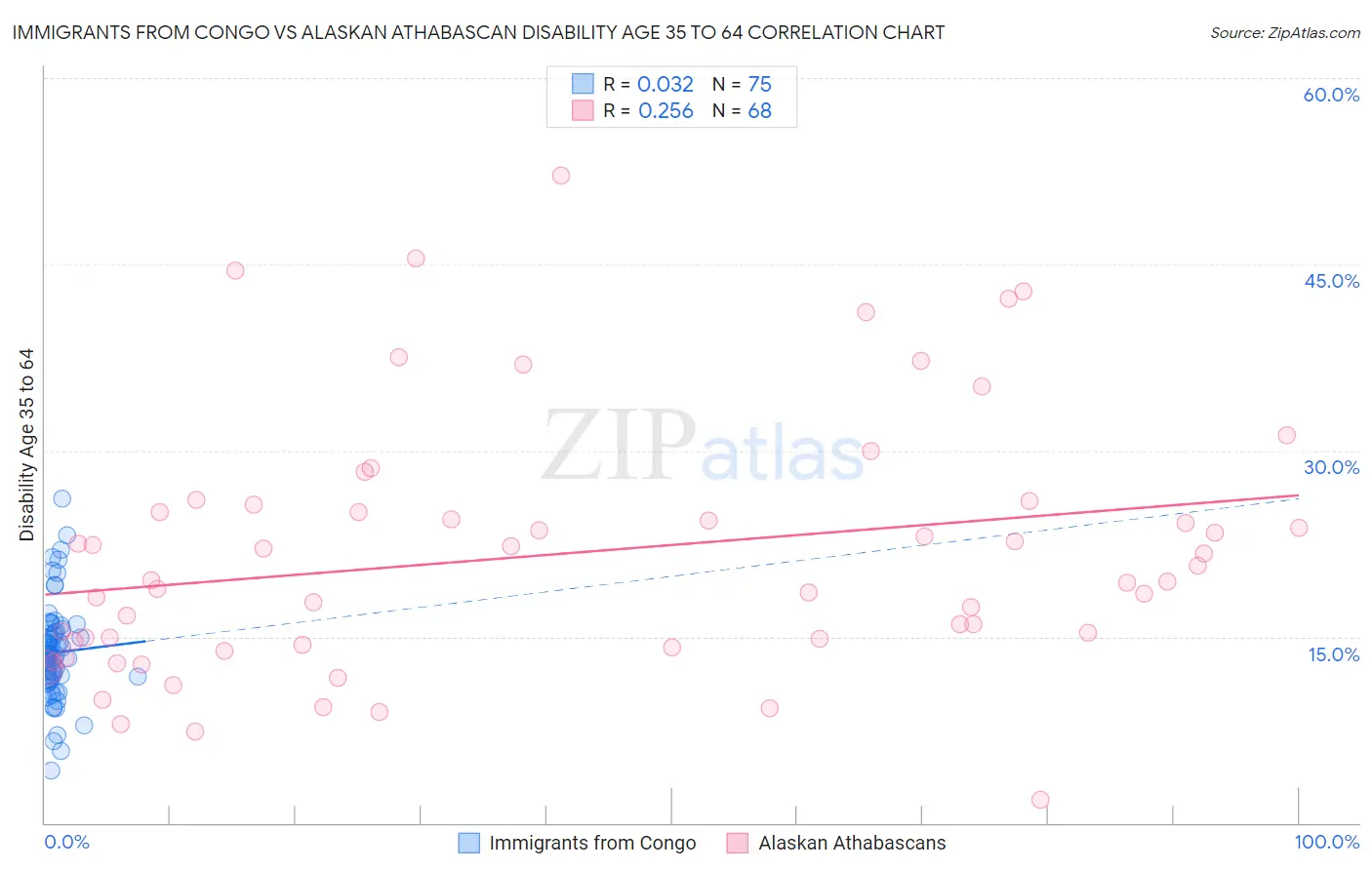 Immigrants from Congo vs Alaskan Athabascan Disability Age 35 to 64