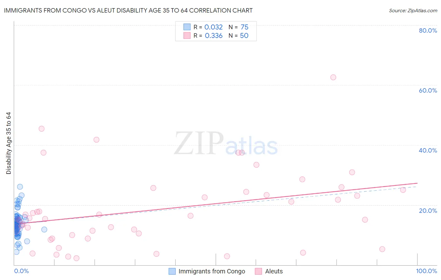 Immigrants from Congo vs Aleut Disability Age 35 to 64
