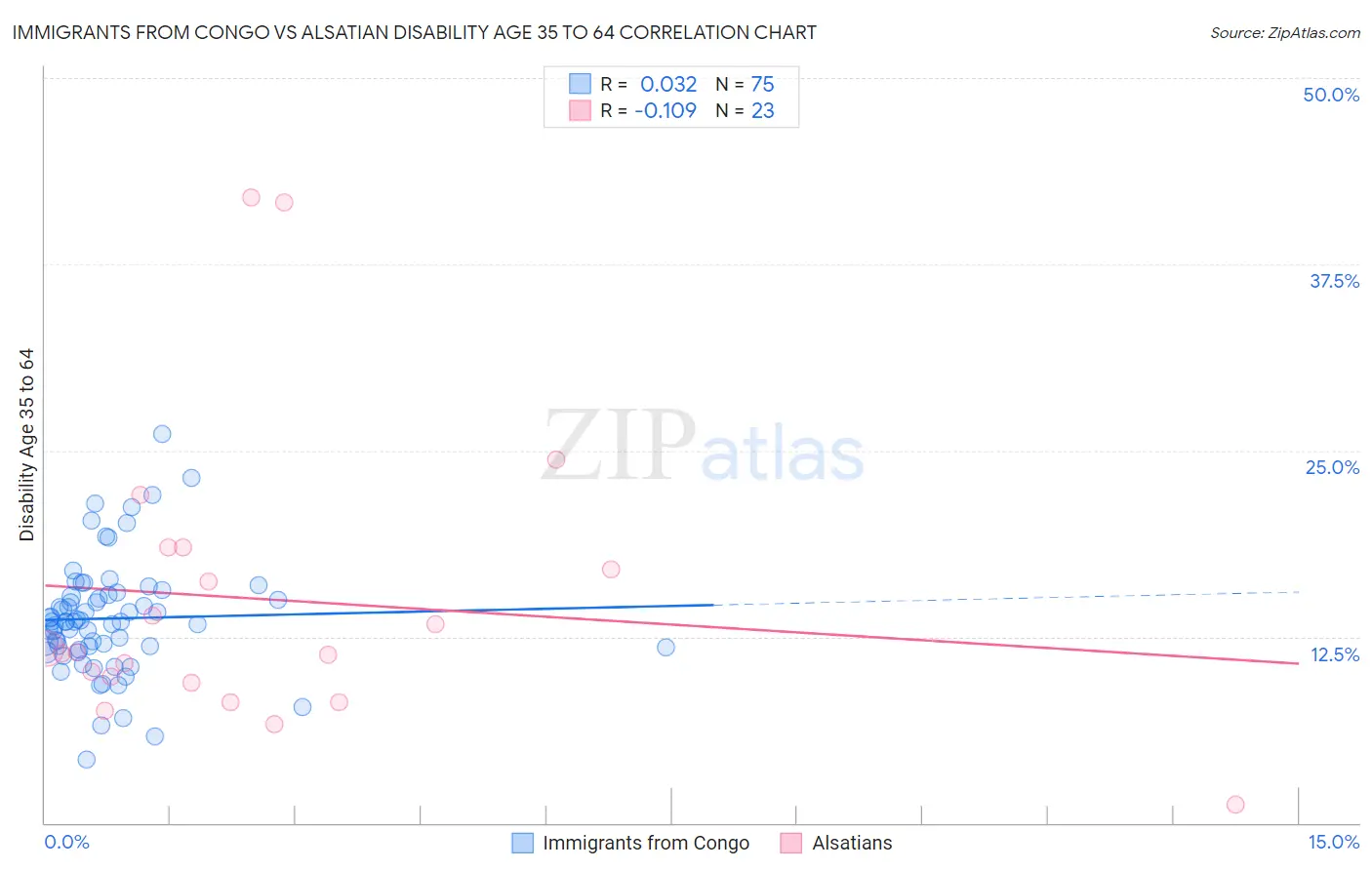 Immigrants from Congo vs Alsatian Disability Age 35 to 64
