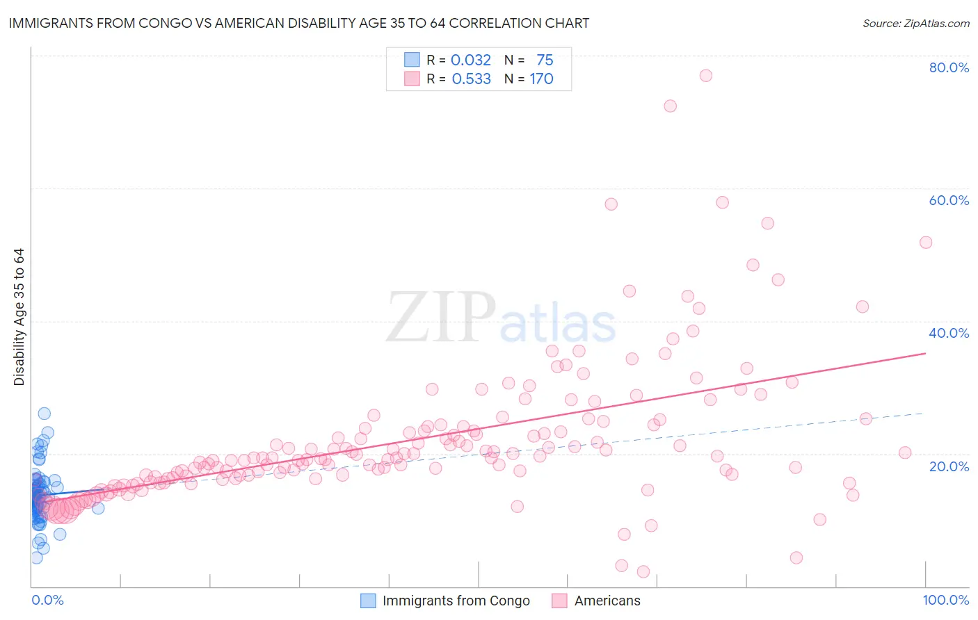 Immigrants from Congo vs American Disability Age 35 to 64