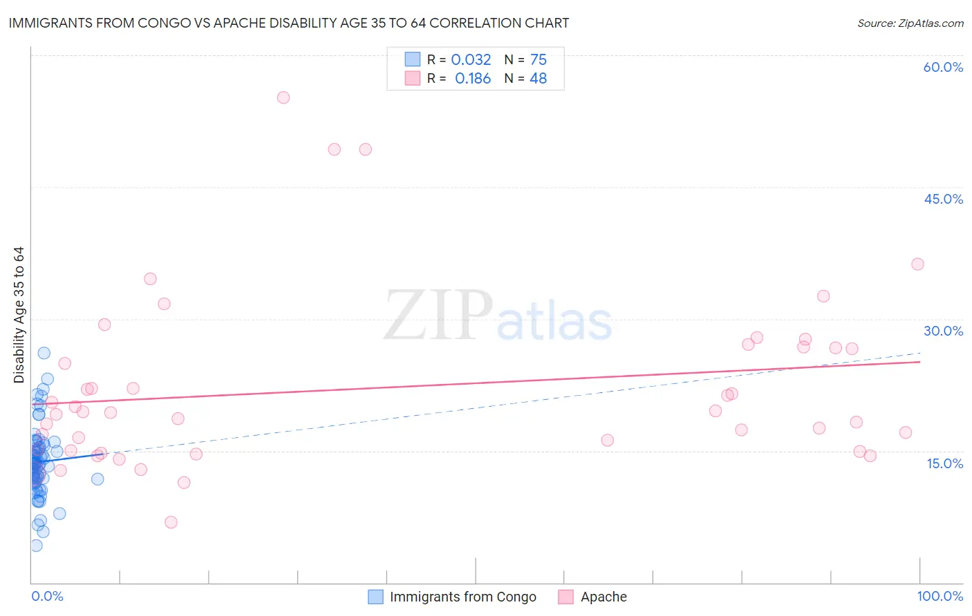Immigrants from Congo vs Apache Disability Age 35 to 64
