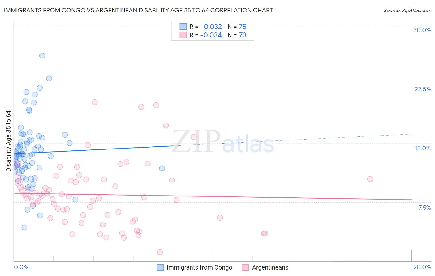 Immigrants from Congo vs Argentinean Disability Age 35 to 64