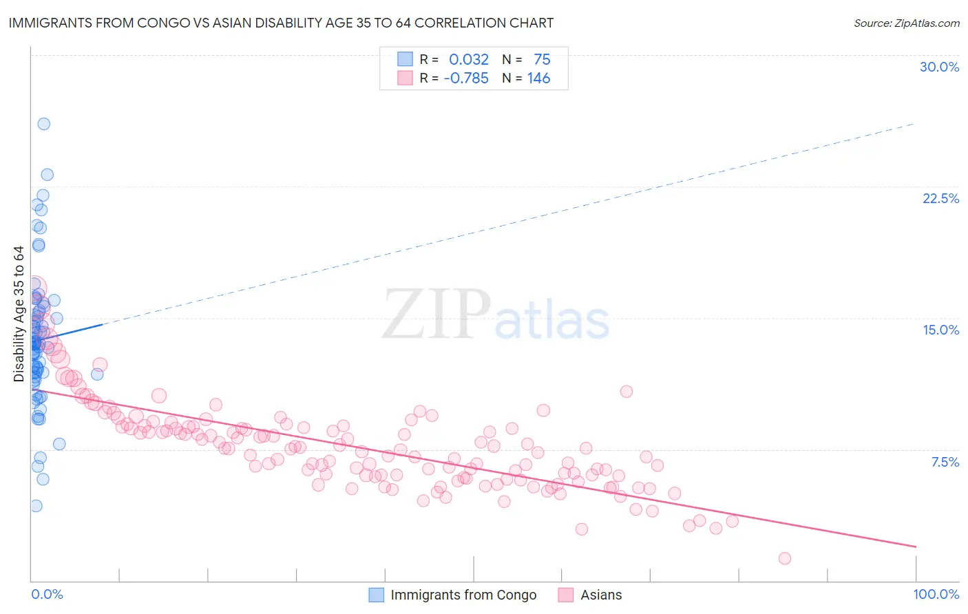 Immigrants from Congo vs Asian Disability Age 35 to 64