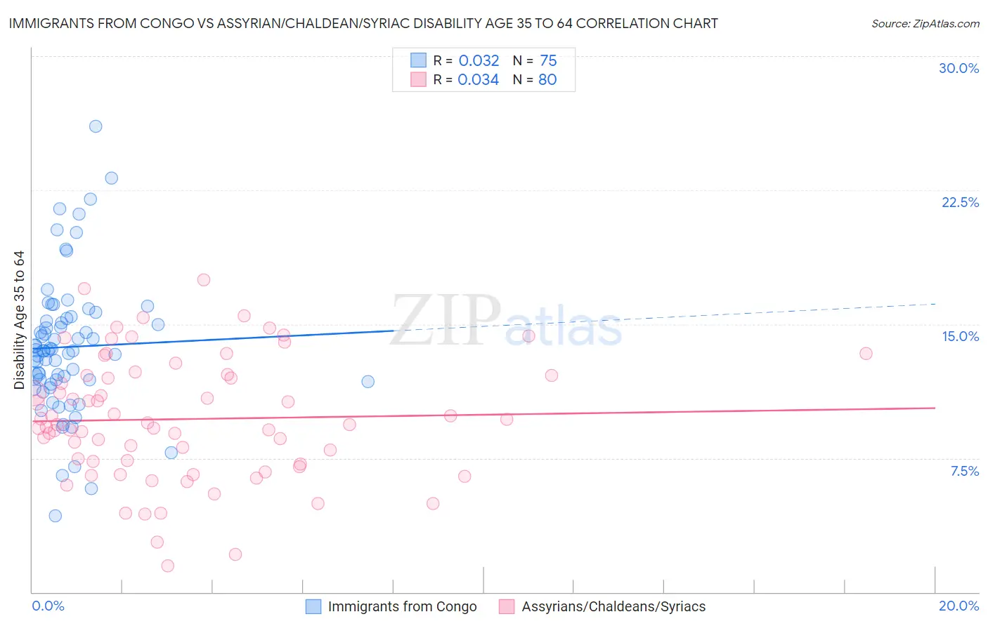 Immigrants from Congo vs Assyrian/Chaldean/Syriac Disability Age 35 to 64