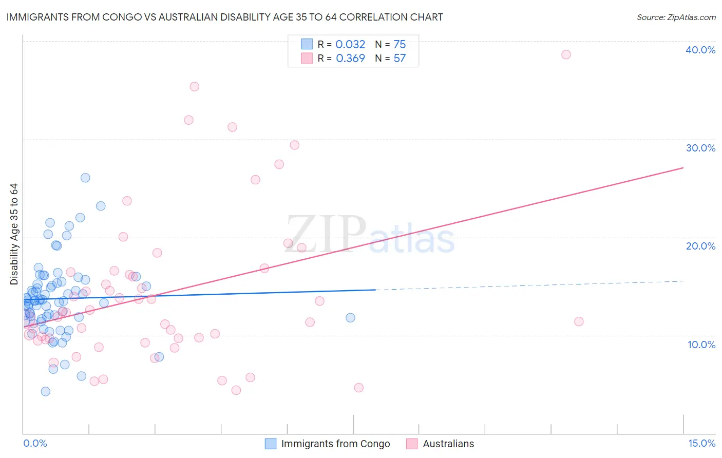 Immigrants from Congo vs Australian Disability Age 35 to 64