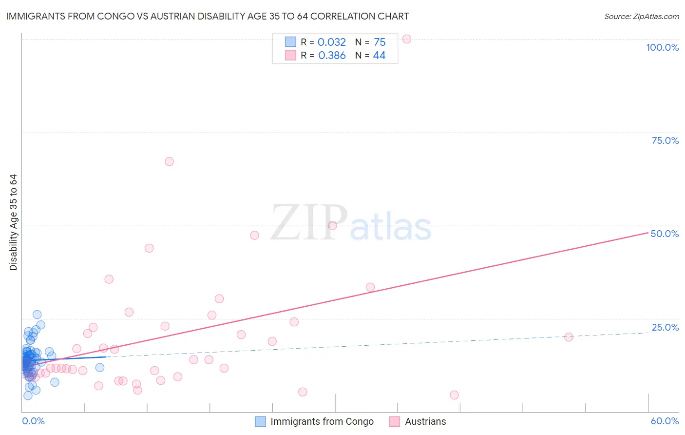 Immigrants from Congo vs Austrian Disability Age 35 to 64