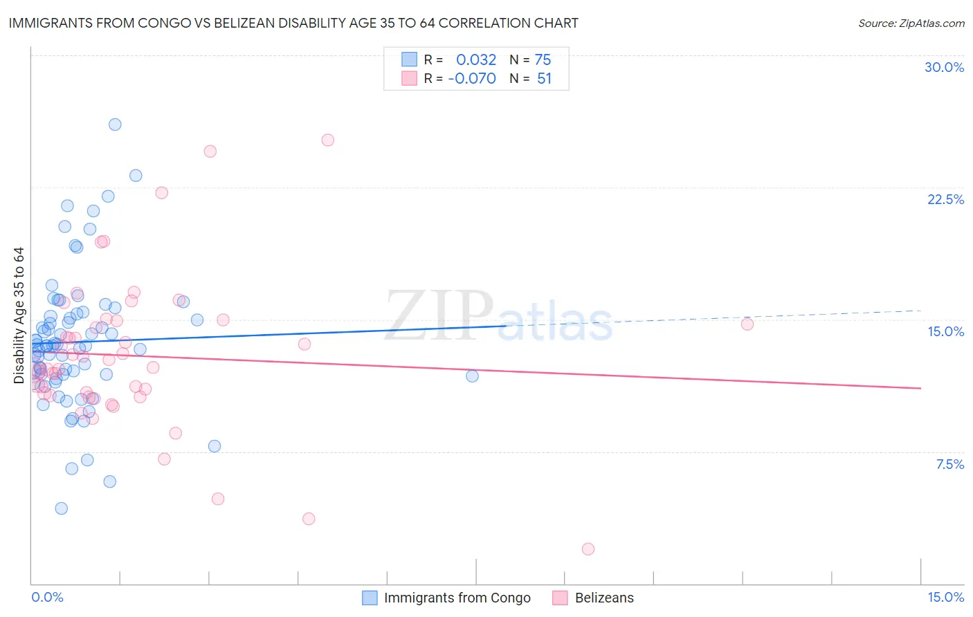 Immigrants from Congo vs Belizean Disability Age 35 to 64