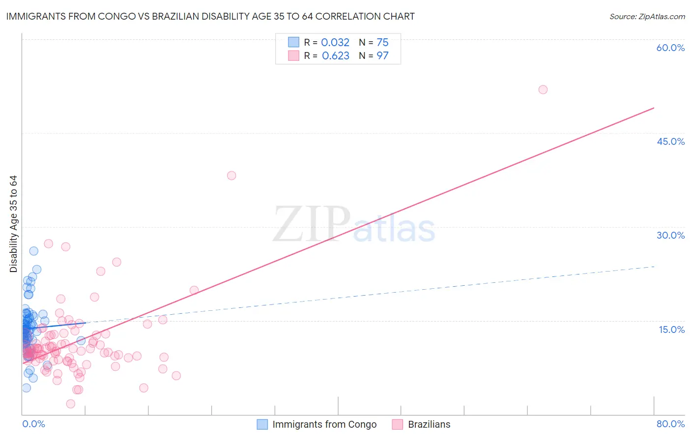 Immigrants from Congo vs Brazilian Disability Age 35 to 64