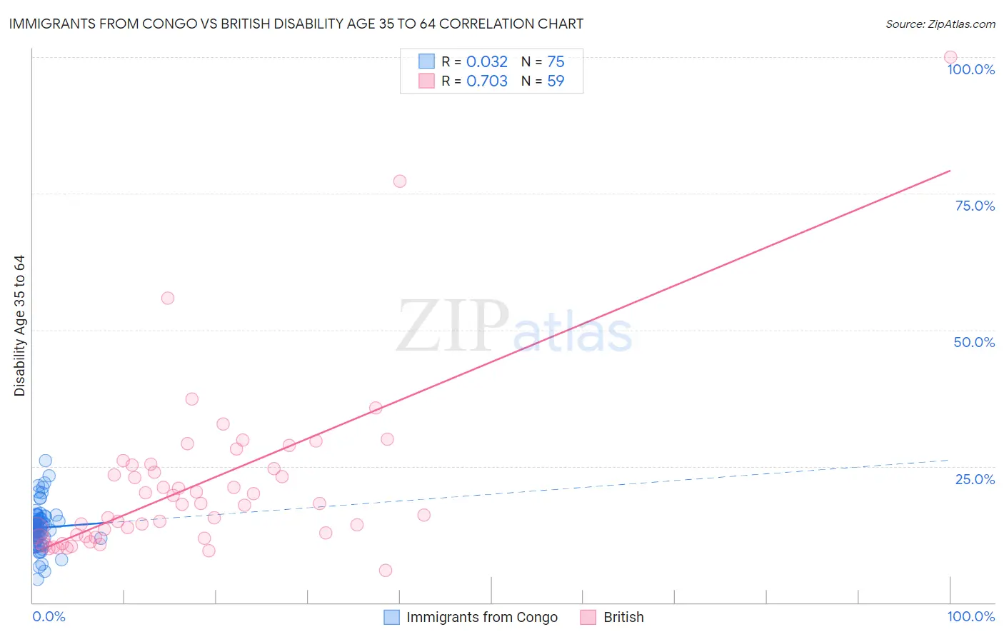 Immigrants from Congo vs British Disability Age 35 to 64